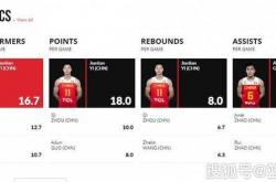 英雄联盟总决赛门票-快船翻盘新疆队，易建联扛起全队